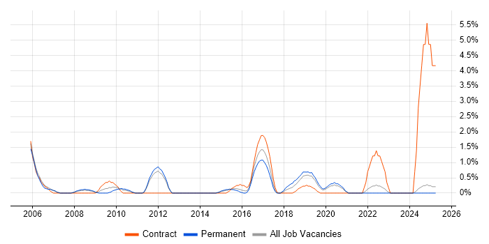 Job vacancy trend for Cost-Benefit Analysis in Solihull