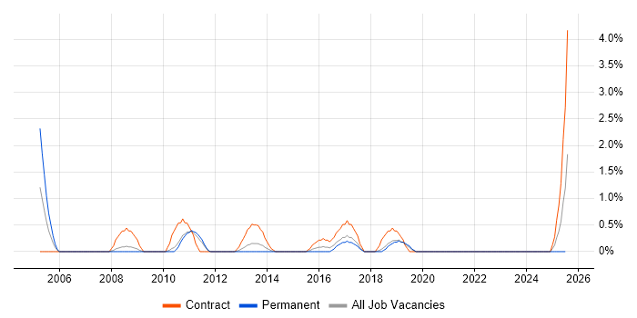 Job vacancy trend for Cost Control in Solihull