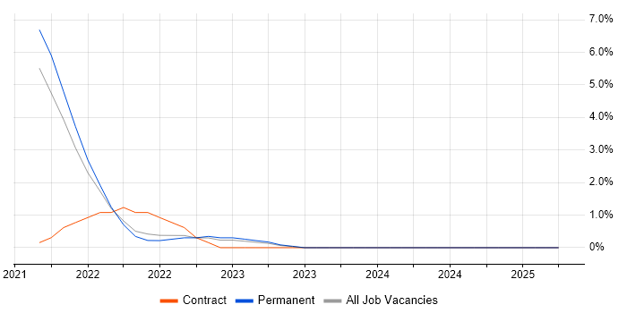 Job vacancy trend for Cost Optimisation in Solihull Job vacancy trend for Cost Optimisation in Solihull