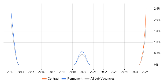 CQRS job vacancy trend in Solihull