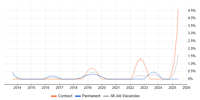 Job vacancy trend for CRISC in Solihull