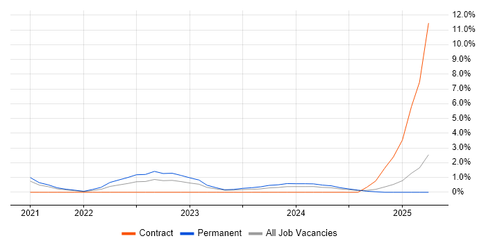 Job vacancy trend for CrowdStrike in Solihull
