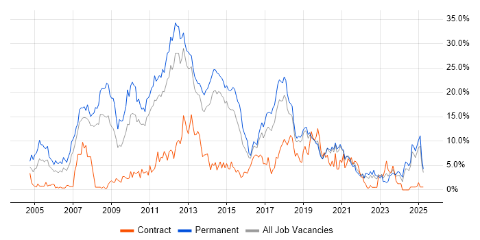 Job vacancy trend for C# in Solihull