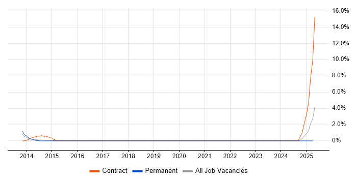 Job vacancy trend for CTC Cleared in Solihull Job vacancy trend for CTC Cleared in Solihull