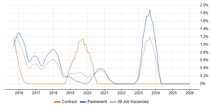 Cucumber job vacancy trend in Solihull