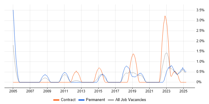 Job vacancy trend for Customer-Centricity in Solihull Job vacancy trend for Customer-Centricity in Solihull