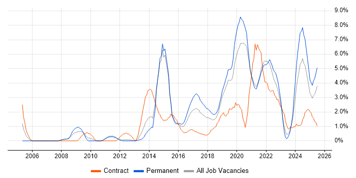 Job vacancy trend for Customer Experience in Solihull Job vacancy trend for Customer Experience in Solihull
