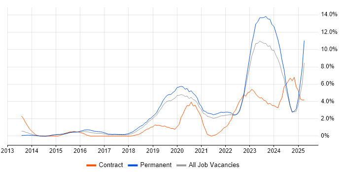 Job vacancy trend for Cybersecurity in Solihull
