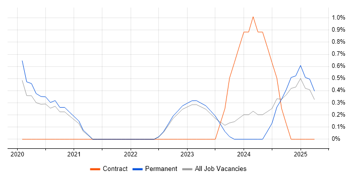 Job vacancy trend for Cypress.io in Solihull Job vacancy trend for Cypress.io in Solihull