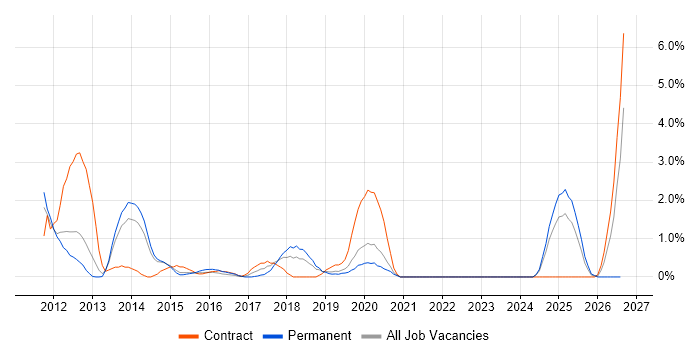 Dashboard Development job vacancy trend in Solihull
