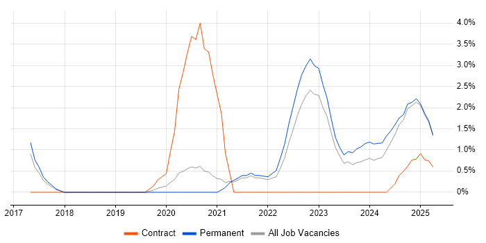 Job vacancy trend for Data Analysis Expressions in Solihull