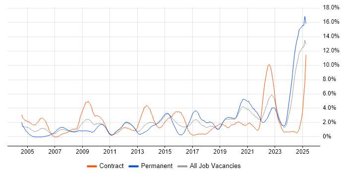 Job vacancy trend for Data Analysis in Solihull Job vacancy trend for Data Analysis in Solihull