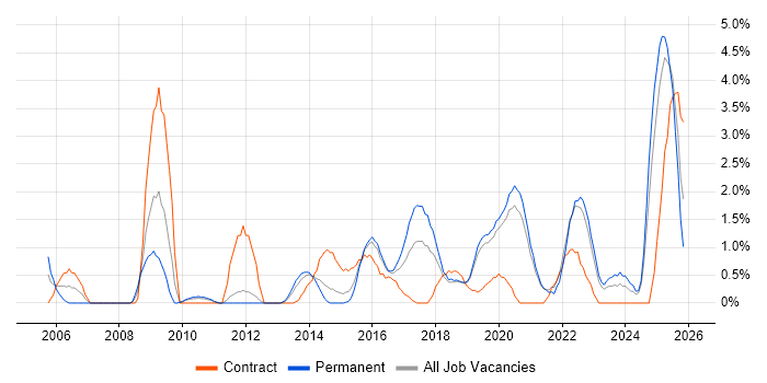 Data Architecture job vacancy trend in Solihull