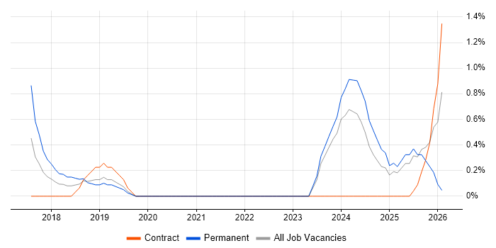 Data-Driven Decision Making job vacancy trend in Solihull