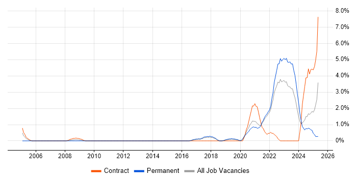 Job vacancy trend for Data Engineer in Solihull Job vacancy trend for Data Engineer in Solihull