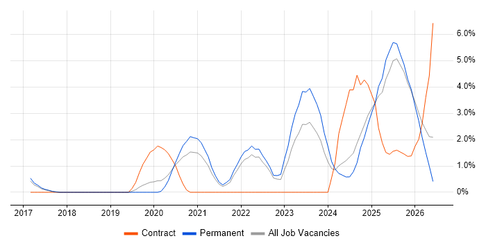 Data Engineering job vacancy trend in Solihull