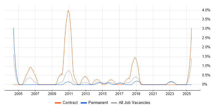 Job vacancy trend for Data Entry in Solihull