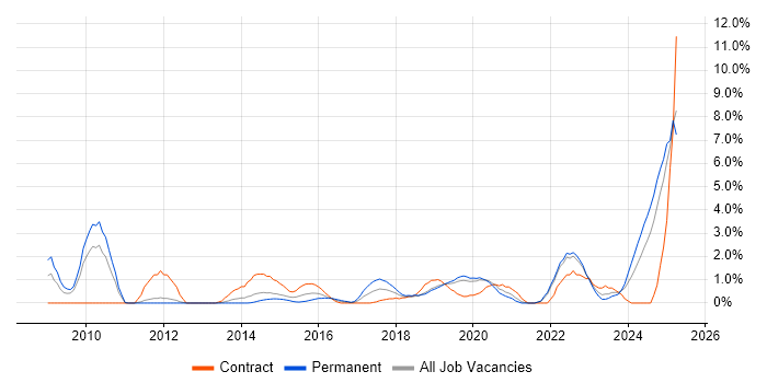 Job vacancy trend for Data Governance in Solihull Job vacancy trend for Data Governance in Solihull