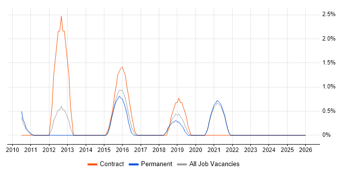 Data Interpretation job vacancy trend in Solihull