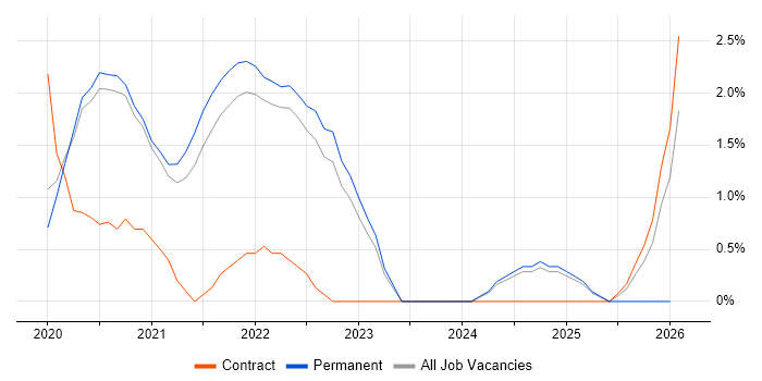 Data Lake job vacancy trend in Solihull