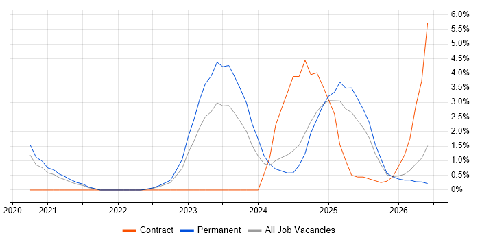 Data Pipeline job vacancy trend in Solihull