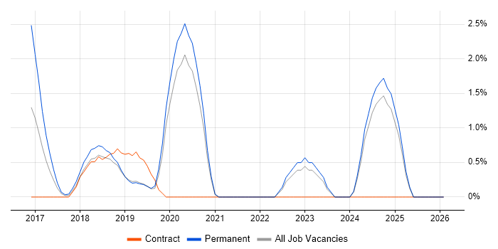 Data Privacy job vacancy trend in Solihull