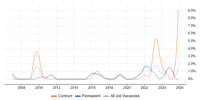 Data Protection Act job vacancy trend in Solihull
