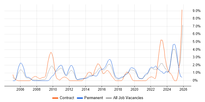 Data Protection job vacancy trend in Solihull