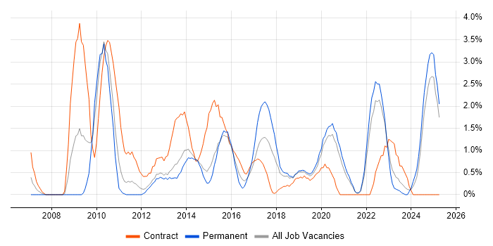 Job vacancy trend for Data Quality in Solihull Job vacancy trend for Data Quality in Solihull