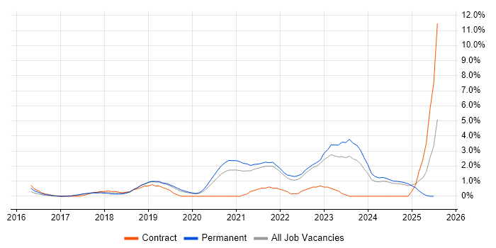 Job vacancy trend for Data Science in Solihull