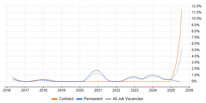 Job vacancy trend for Data Scientist in Solihull Job vacancy trend for Data Scientist in Solihull