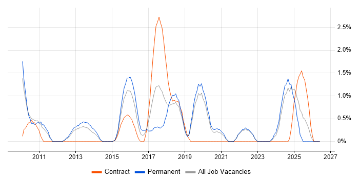 Data Security job vacancy trend in Solihull