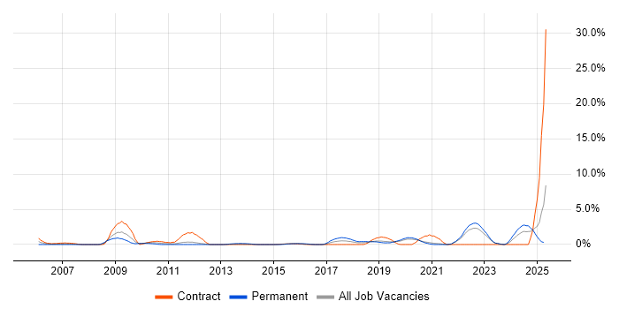 Job vacancy trend for Data Strategy in Solihull Job vacancy trend for Data Strategy in Solihull