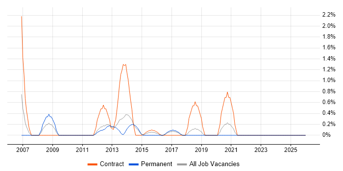 Data Validation job vacancy trend in Solihull
