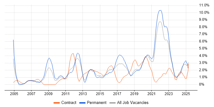 Job vacancy trend for Data Warehouse in Solihull Job vacancy trend for Data Warehouse in Solihull