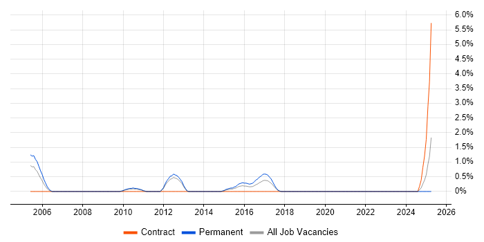 Job vacancy trend for Database Security in Solihull