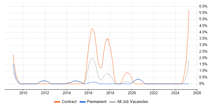 Job vacancy trend for Database Tuning in Solihull