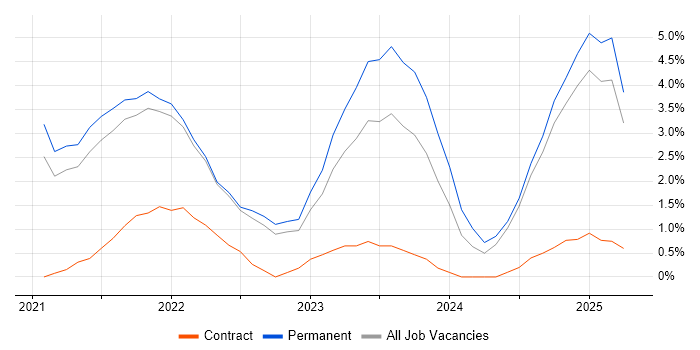 Job vacancy trend for Databricks in Solihull