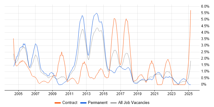 Job vacancy trend for DBA in Solihull