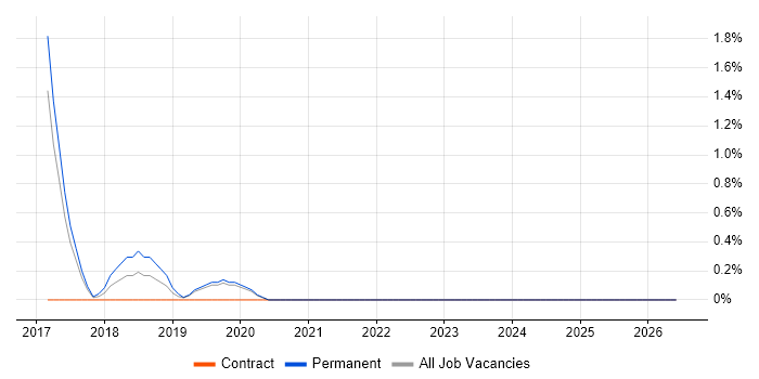 DBS Check job vacancy trend in Solihull