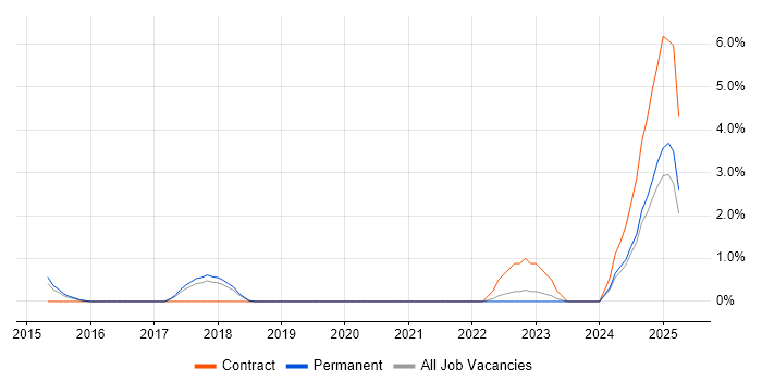Job vacancy trend for Debian in Solihull Job vacancy trend for Debian in Solihull