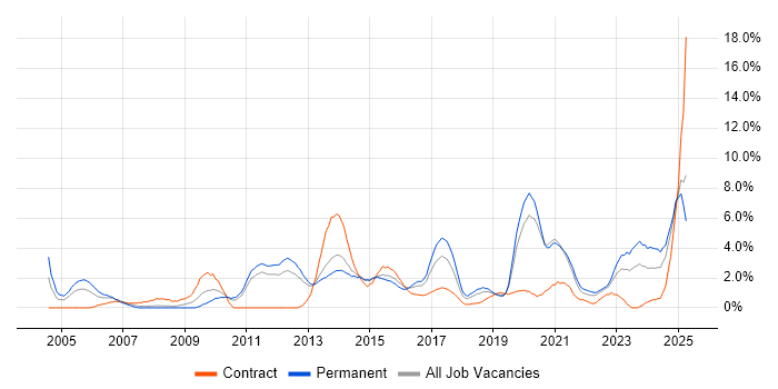Job vacancy trend for Decision-Making in Solihull