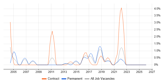 Defect Management job vacancy trend in Solihull