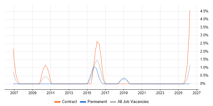 Defect Tracking job vacancy trend in Solihull