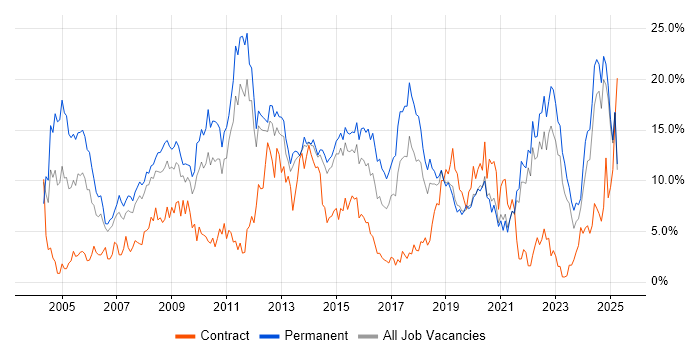 Job vacancy trend for Degree in Solihull Job vacancy trend for Degree in Solihull