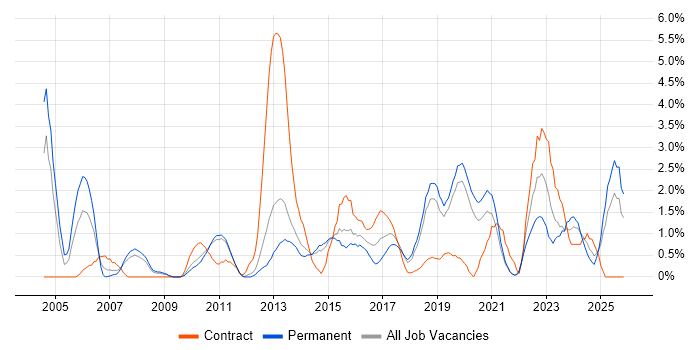 Delivery Manager job vacancy trend in Solihull