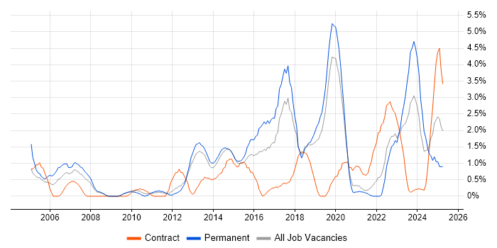 Job vacancy trend for Dell in Solihull