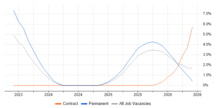 Delta Lake job vacancy trend in Solihull