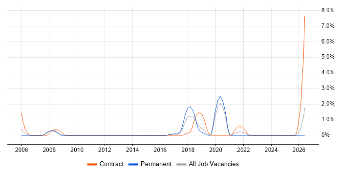 Deployment Automation job vacancy trend in Solihull