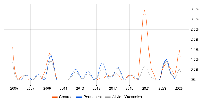 Job vacancy trend for Desktop Engineer in Solihull